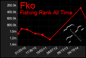 Total Graph of Fko