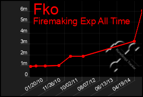 Total Graph of Fko