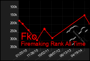 Total Graph of Fko