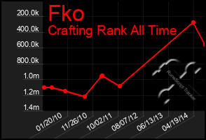 Total Graph of Fko