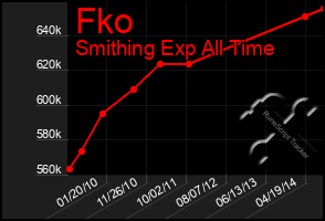 Total Graph of Fko