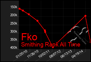 Total Graph of Fko