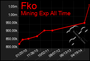 Total Graph of Fko