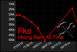 Total Graph of Fko