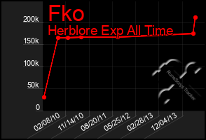 Total Graph of Fko