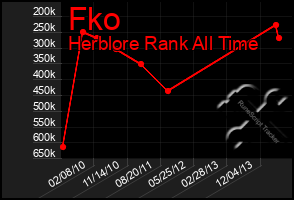 Total Graph of Fko