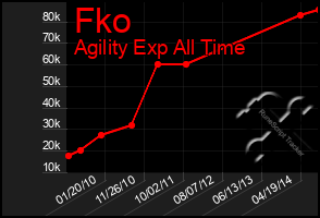 Total Graph of Fko