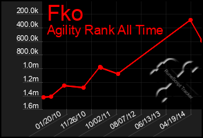 Total Graph of Fko