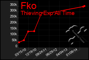 Total Graph of Fko