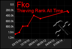 Total Graph of Fko