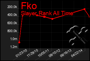 Total Graph of Fko