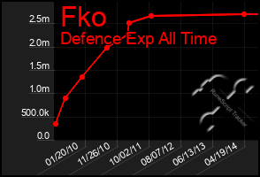 Total Graph of Fko