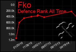 Total Graph of Fko