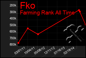 Total Graph of Fko