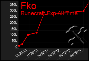 Total Graph of Fko