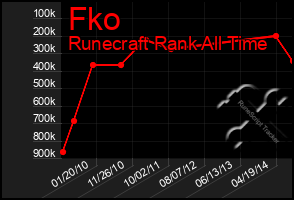 Total Graph of Fko