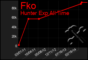 Total Graph of Fko