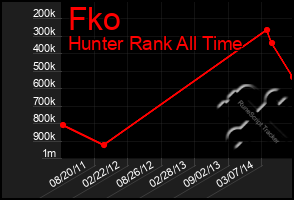 Total Graph of Fko