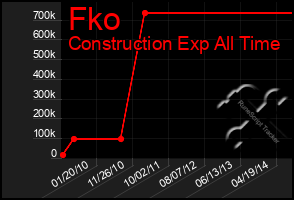 Total Graph of Fko