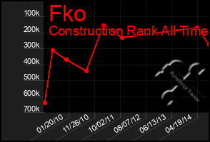 Total Graph of Fko