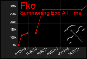 Total Graph of Fko