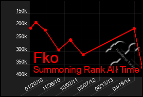 Total Graph of Fko