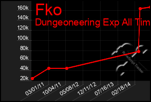 Total Graph of Fko