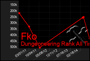 Total Graph of Fko