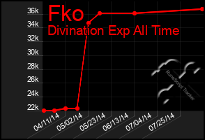 Total Graph of Fko