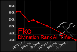 Total Graph of Fko