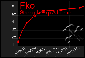 Total Graph of Fko