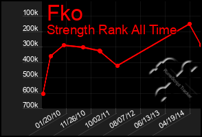 Total Graph of Fko