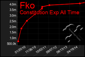 Total Graph of Fko