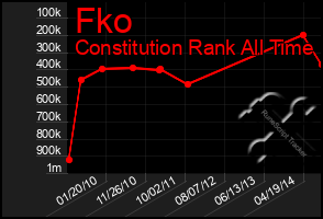 Total Graph of Fko