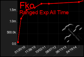 Total Graph of Fko