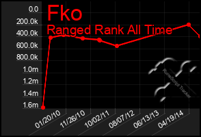 Total Graph of Fko