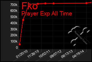 Total Graph of Fko