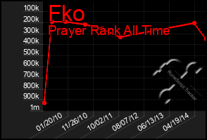 Total Graph of Fko