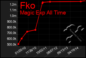 Total Graph of Fko