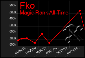 Total Graph of Fko