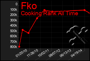 Total Graph of Fko