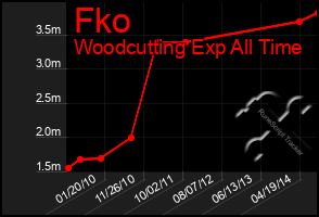 Total Graph of Fko