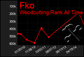 Total Graph of Fko