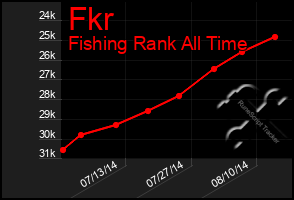 Total Graph of Fkr