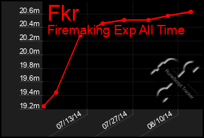 Total Graph of Fkr
