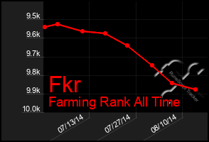 Total Graph of Fkr
