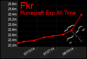 Total Graph of Fkr