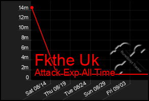 Total Graph of Fkthe Uk