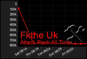 Total Graph of Fkthe Uk