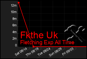 Total Graph of Fkthe Uk